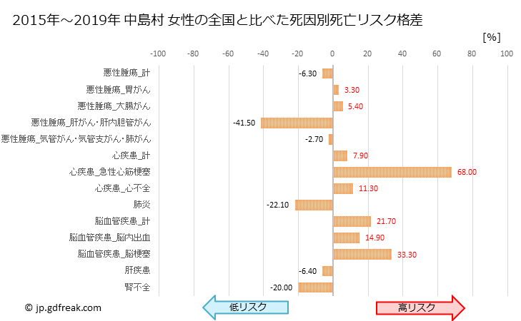 グラフ 年次 中島村(福島県)の死亡原因の構成と死亡リスク格差(全国比) 中島村 女性の全国と比べた死因別死亡リスク格差