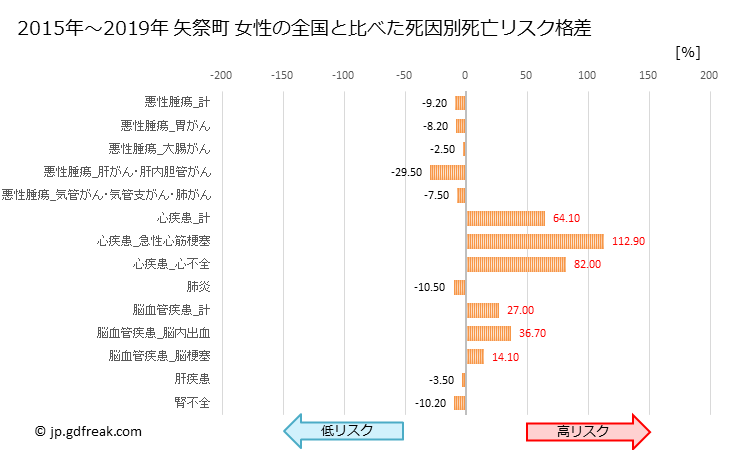 グラフ 年次 矢祭町(福島県)の死亡原因の構成と死亡リスク格差(全国比) 矢祭町 女性の全国と比べた死因別死亡リスク格差