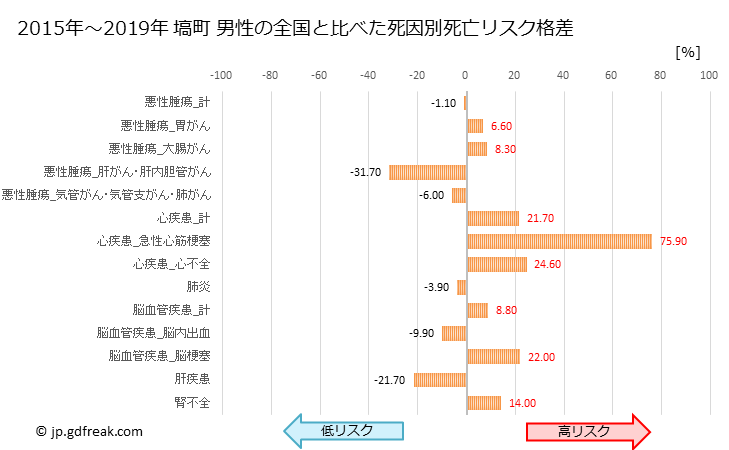 グラフ 年次 塙町(福島県)の死亡原因の構成と死亡リスク格差(全国比) 塙町 男性の全国と比べた死因別死亡リスク格差