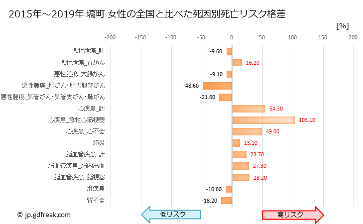 グラフ 年次 塙町(福島県)の死亡原因の構成と死亡リスク格差(全国比) 塙町 女性の全国と比べた死因別死亡リスク格差