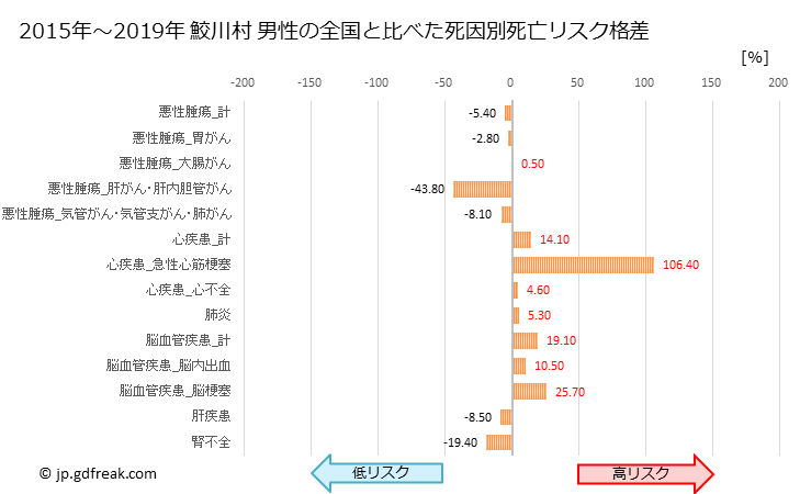 グラフ 年次 鮫川村(福島県)の死亡原因の構成と死亡リスク格差(全国比) 鮫川村 男性の全国と比べた死因別死亡リスク格差