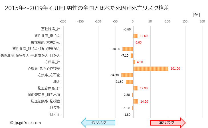 グラフ 年次 石川町(福島県)の死亡原因の構成と死亡リスク格差(全国比) 石川町 男性の全国と比べた死因別死亡リスク格差