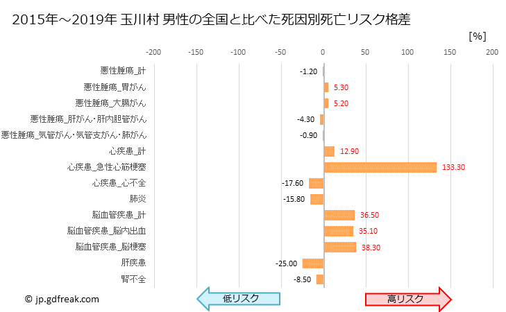 グラフ 年次 玉川村(福島県)の死亡原因の構成と死亡リスク格差(全国比) 玉川村 男性の全国と比べた死因別死亡リスク格差