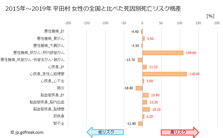 グラフ 年次 平田村(福島県)の死亡原因の構成と死亡リスク格差(全国比) 平田村 女性の全国と比べた死因別死亡リスク格差