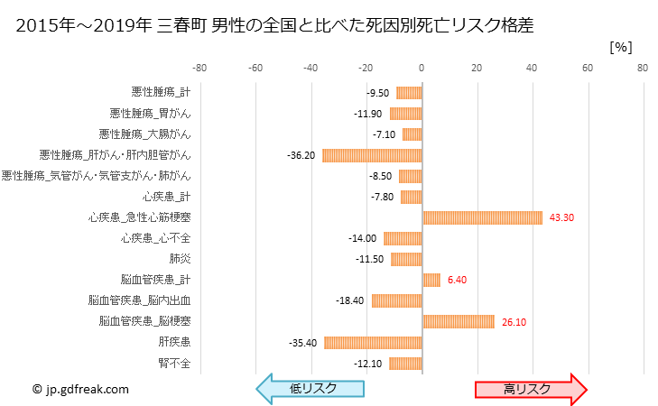 グラフ 年次 三春町(福島県)の死亡原因の構成と死亡リスク格差(全国比) 三春町 男性の全国と比べた死因別死亡リスク格差