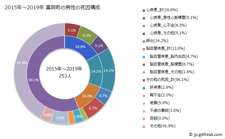 グラフ 年次 富岡町(福島県)の死亡原因の構成と死亡リスク格差(全国比) 2015年～2019年 富岡町の男性の死因構成
