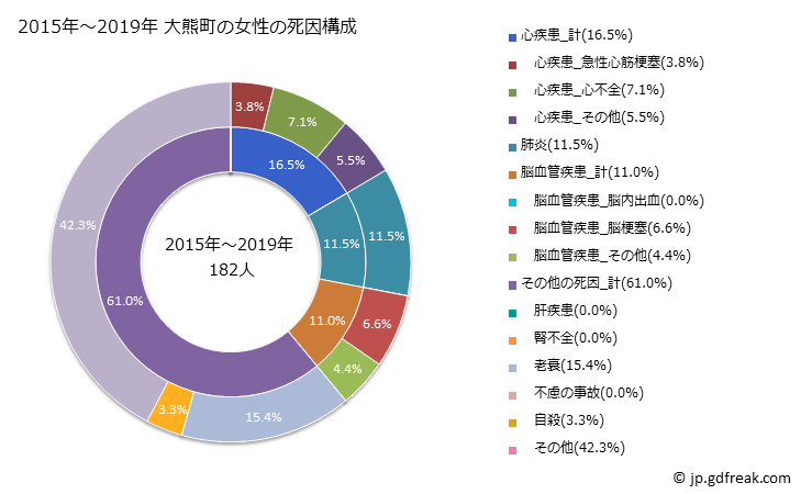 グラフ 年次 大熊町(福島県)の死亡原因の構成と死亡リスク格差(全国比) 2015年～2019年 大熊町の女性の死因構成
