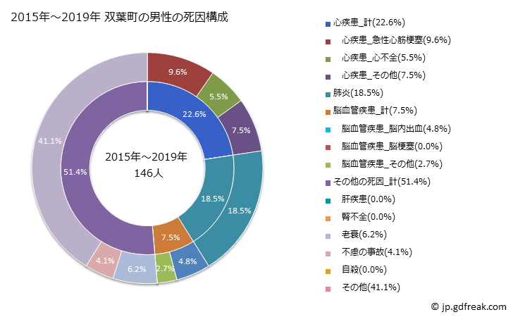 グラフ 年次 双葉町(福島県)の死亡原因の構成と死亡リスク格差(全国比) 2015年～2019年 双葉町の男性の死因構成