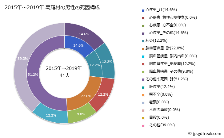 グラフ 年次 葛尾村(福島県)の死亡原因の構成と死亡リスク格差(全国比) 2015年～2019年 葛尾村の男性の死因構成