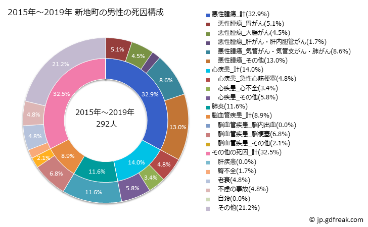 グラフ 年次 新地町(福島県)の死亡原因の構成と死亡リスク格差(全国比) 2015年～2019年 新地町の男性の死因構成