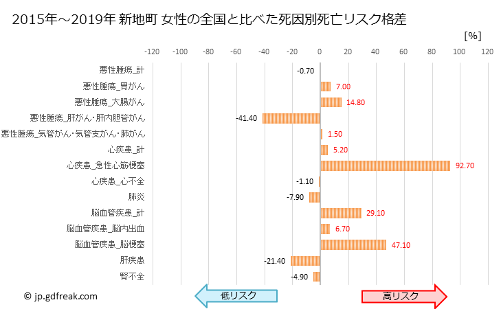 グラフ 年次 新地町(福島県)の死亡原因の構成と死亡リスク格差(全国比) 新地町 女性の全国と比べた死因別死亡リスク格差