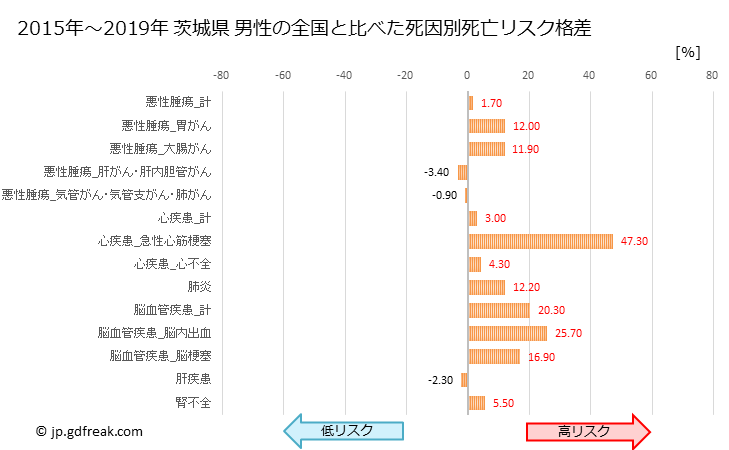 グラフ 年次 茨城県の死亡原因の構成と死亡リスク格差(全国比) 茨城県 男性の全国と比べた死因別死亡リスク格差