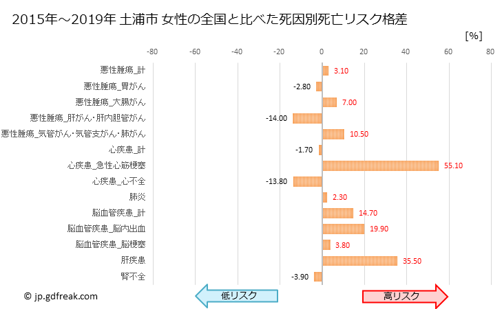 グラフ 年次 土浦市(茨城県)の死亡原因の構成と死亡リスク格差(全国比) 土浦市 女性の全国と比べた死因別死亡リスク格差