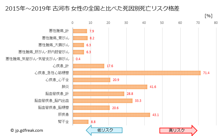 グラフ 年次 古河市(茨城県)の死亡原因の構成と死亡リスク格差(全国比) 古河市 女性の全国と比べた死因別死亡リスク格差