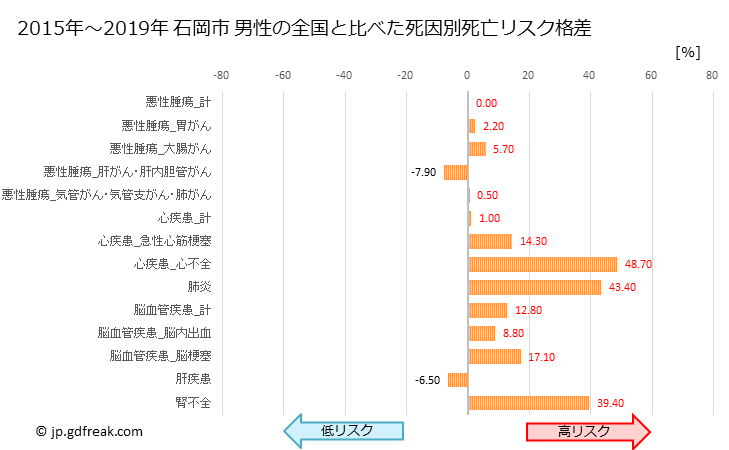 グラフ 年次 石岡市(茨城県)の死亡原因の構成と死亡リスク格差(全国比) 石岡市 男性の全国と比べた死因別死亡リスク格差
