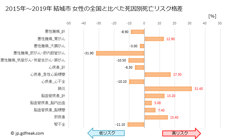 グラフ 年次 結城市(茨城県)の死亡原因の構成と死亡リスク格差(全国比) 結城市 女性の全国と比べた死因別死亡リスク格差