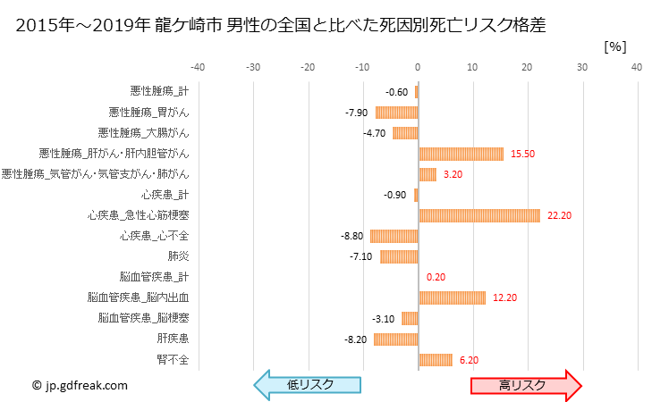 グラフ 年次 龍ケ崎市(茨城県)の死亡原因の構成と死亡リスク格差(全国比) 龍ケ崎市 男性の全国と比べた死因別死亡リスク格差