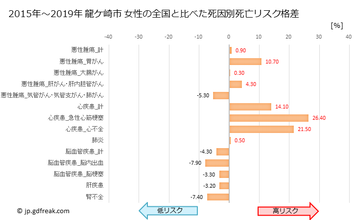 グラフ 年次 龍ケ崎市(茨城県)の死亡原因の構成と死亡リスク格差(全国比) 龍ケ崎市 女性の全国と比べた死因別死亡リスク格差
