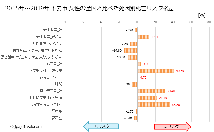 グラフ 年次 下妻市(茨城県)の死亡原因の構成と死亡リスク格差(全国比) 下妻市 女性の全国と比べた死因別死亡リスク格差