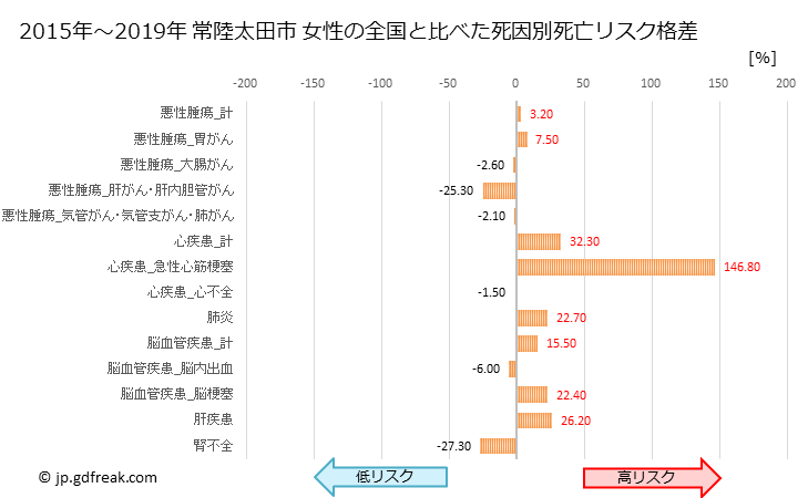 グラフ 年次 常陸太田市(茨城県)の死亡原因の構成と死亡リスク格差(全国比) 常陸太田市 女性の全国と比べた死因別死亡リスク格差