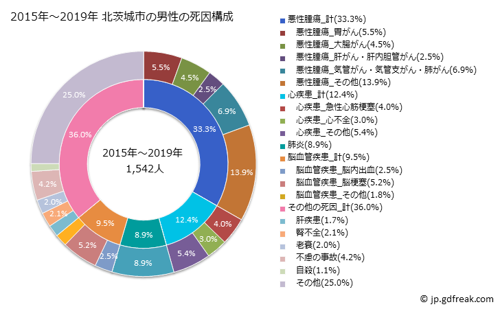 グラフ 年次 北茨城市(茨城県)の死亡原因の構成と死亡リスク格差(全国比) 2015年～2019年 北茨城市の男性の死因構成