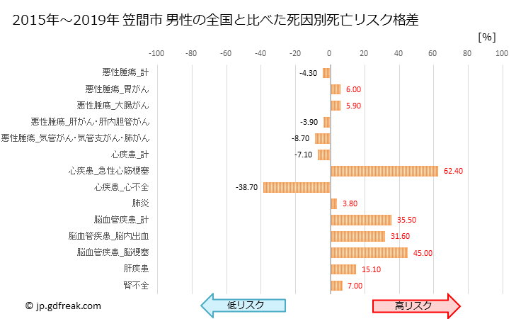 グラフ 年次 笠間市(茨城県)の死亡原因の構成と死亡リスク格差(全国比) 笠間市 男性の全国と比べた死因別死亡リスク格差