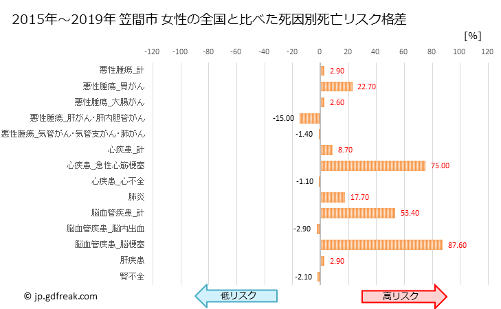 グラフ 年次 笠間市(茨城県)の死亡原因の構成と死亡リスク格差(全国比) 笠間市 女性の全国と比べた死因別死亡リスク格差
