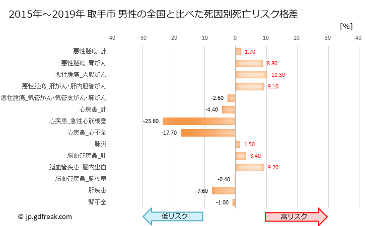 グラフ 年次 取手市(茨城県)の死亡原因の構成と死亡リスク格差(全国比) 取手市 男性の全国と比べた死因別死亡リスク格差
