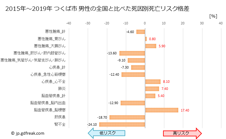 グラフ 年次 つくば市(茨城県)の死亡原因の構成と死亡リスク格差(全国比) つくば市 男性の全国と比べた死因別死亡リスク格差