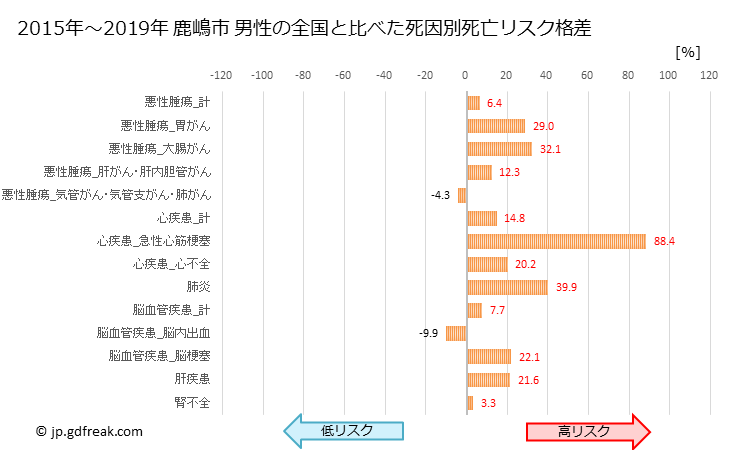 グラフ 年次 鹿嶋市(茨城県)の死亡原因の構成と死亡リスク格差(全国比) 鹿嶋市 男性の全国と比べた死因別死亡リスク格差