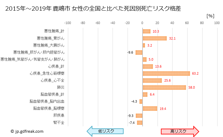グラフ 年次 鹿嶋市(茨城県)の死亡原因の構成と死亡リスク格差(全国比) 鹿嶋市 女性の全国と比べた死因別死亡リスク格差