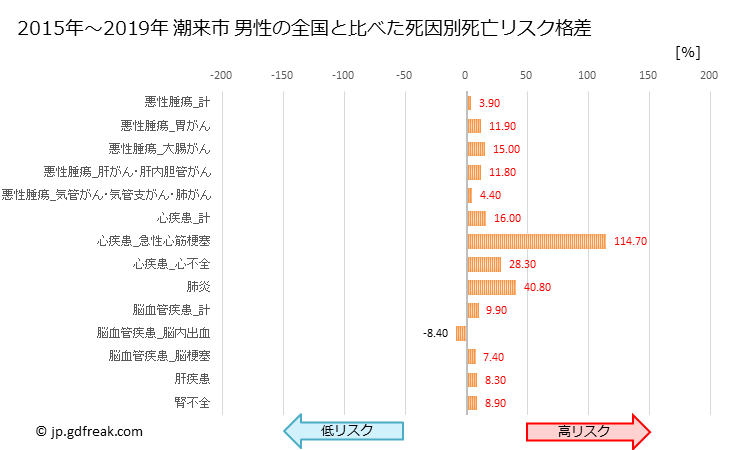 グラフ 年次 潮来市(茨城県)の死亡原因の構成と死亡リスク格差(全国比) 潮来市 男性の全国と比べた死因別死亡リスク格差