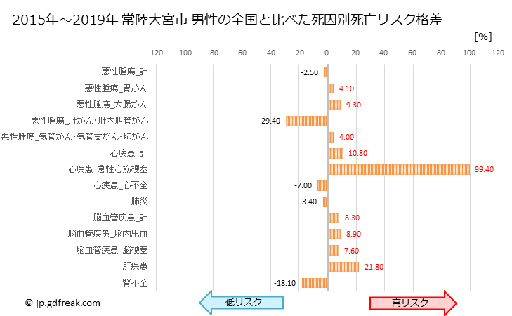 グラフ 年次 常陸大宮市(茨城県)の死亡原因の構成と死亡リスク格差(全国比) 常陸大宮市 男性の全国と比べた死因別死亡リスク格差