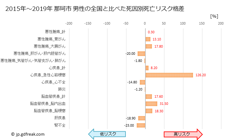 グラフ 年次 那珂市(茨城県)の死亡原因の構成と死亡リスク格差(全国比) 那珂市 男性の全国と比べた死因別死亡リスク格差