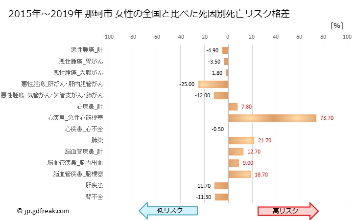 グラフ 年次 那珂市(茨城県)の死亡原因の構成と死亡リスク格差(全国比) 那珂市 女性の全国と比べた死因別死亡リスク格差