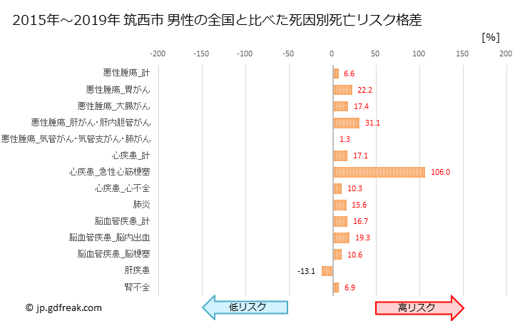 グラフ 年次 筑西市(茨城県)の死亡原因の構成と死亡リスク格差(全国比) 筑西市 男性の全国と比べた死因別死亡リスク格差