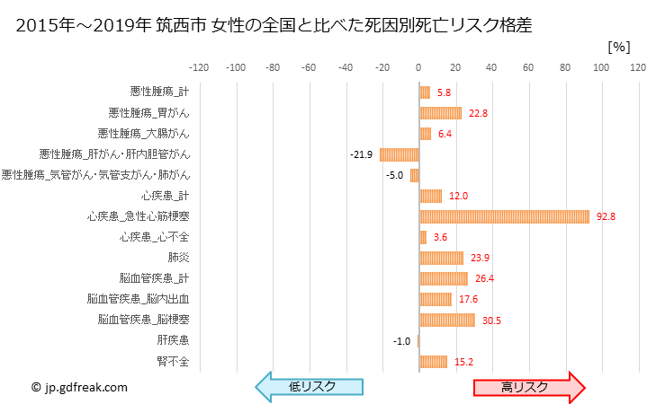 グラフ 年次 筑西市(茨城県)の死亡原因の構成と死亡リスク格差(全国比) 筑西市 女性の全国と比べた死因別死亡リスク格差
