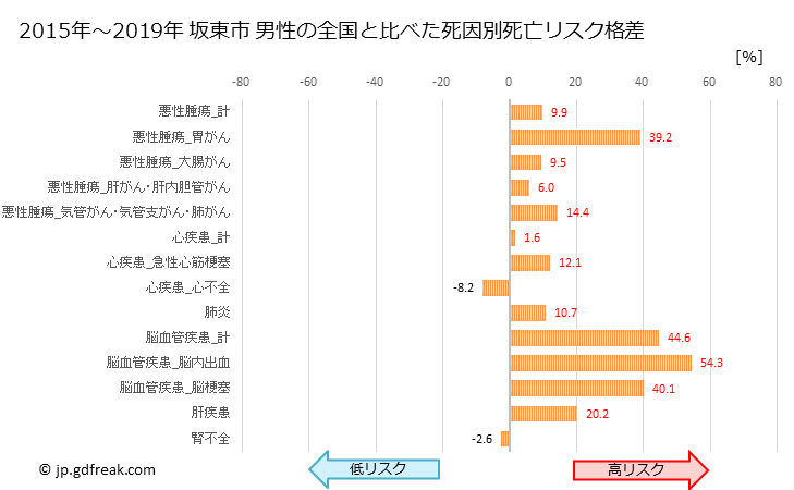 グラフ 年次 坂東市(茨城県)の死亡原因の構成と死亡リスク格差(全国比) 坂東市 男性の全国と比べた死因別死亡リスク格差