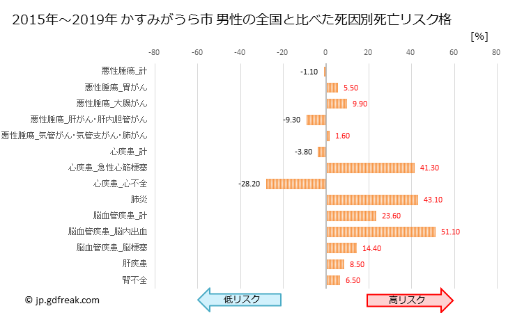 グラフ 年次 かすみがうら市(茨城県)の死亡原因の構成と死亡リスク格差(全国比) かすみがうら市 男性の全国と比べた死因別死亡リスク格差