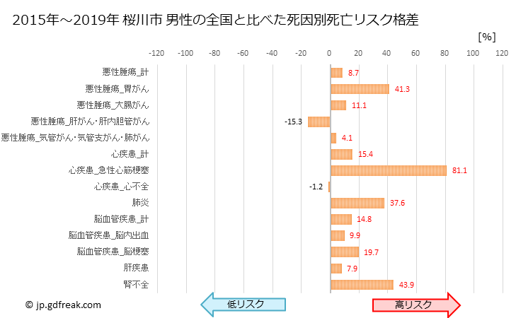グラフ 年次 桜川市(茨城県)の死亡原因の構成と死亡リスク格差(全国比) 桜川市 男性の全国と比べた死因別死亡リスク格差
