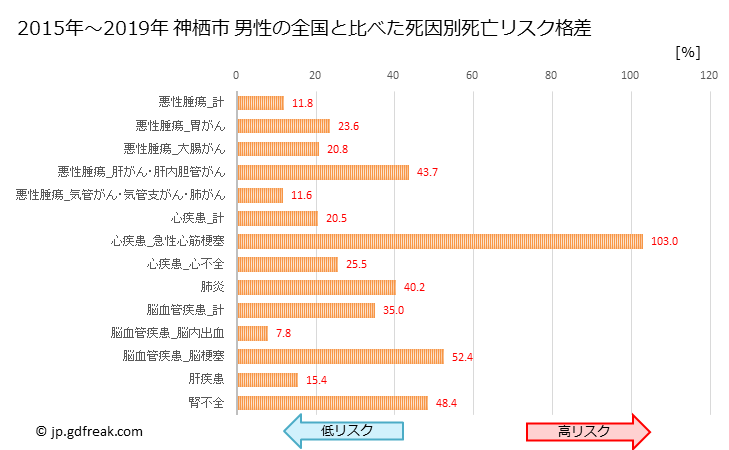 グラフ 年次 神栖市(茨城県)の死亡原因の構成と死亡リスク格差(全国比) 神栖市 男性の全国と比べた死因別死亡リスク格差