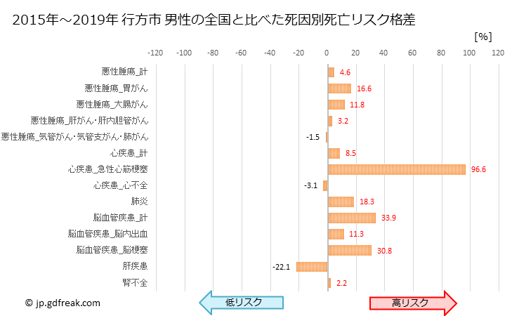 グラフ 年次 行方市(茨城県)の死亡原因の構成と死亡リスク格差(全国比) 行方市 男性の全国と比べた死因別死亡リスク格差