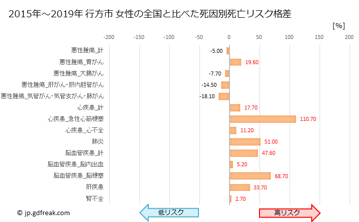 グラフ 年次 行方市(茨城県)の死亡原因の構成と死亡リスク格差(全国比) 行方市 女性の全国と比べた死因別死亡リスク格差