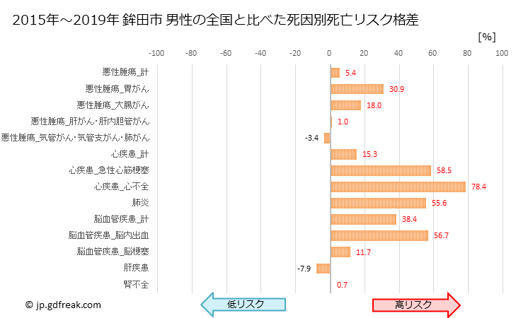 グラフ 年次 鉾田市(茨城県)の死亡原因の構成と死亡リスク格差(全国比) 鉾田市 男性の全国と比べた死因別死亡リスク格差
