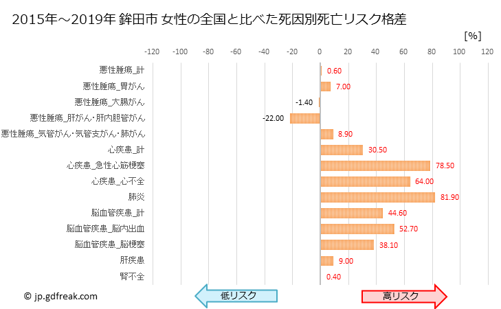 グラフ 年次 鉾田市(茨城県)の死亡原因の構成と死亡リスク格差(全国比) 鉾田市 女性の全国と比べた死因別死亡リスク格差