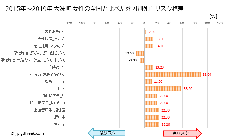 グラフ 年次 大洗町(茨城県)の死亡原因の構成と死亡リスク格差(全国比) 大洗町 女性の全国と比べた死因別死亡リスク格差