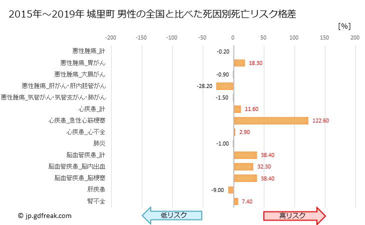 グラフ 年次 城里町(茨城県)の死亡原因の構成と死亡リスク格差(全国比) 城里町 男性の全国と比べた死因別死亡リスク格差