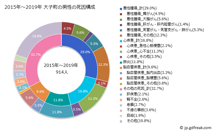 グラフ 年次 大子町(茨城県)の死亡原因の構成と死亡リスク格差(全国比) 2015年～2019年 大子町の男性の死因構成