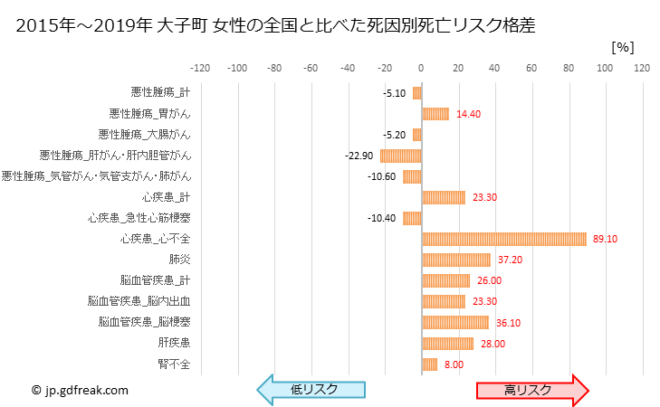 グラフ 年次 大子町(茨城県)の死亡原因の構成と死亡リスク格差(全国比) 大子町 女性の全国と比べた死因別死亡リスク格差