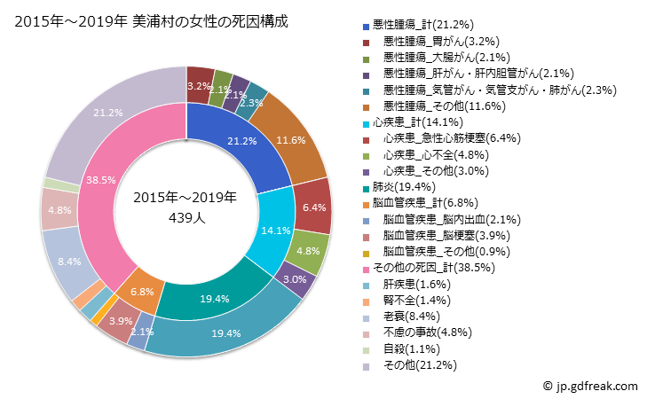 グラフ 年次 美浦村(茨城県)の死亡原因の構成と死亡リスク格差(全国比) 2015年～2019年 美浦村の女性の死因構成